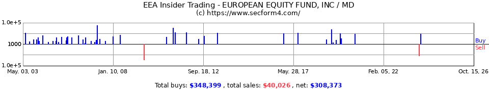 EEA Insider Trading Transactions for European Equity Fund Inc. (The