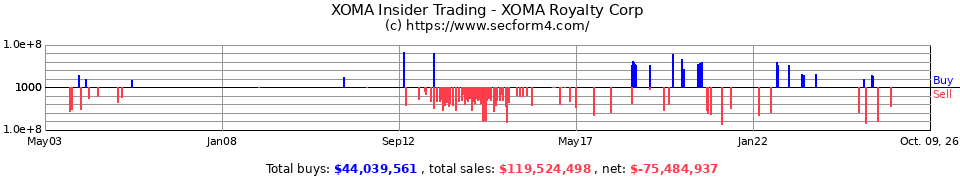 XOMA Insider Trading Transactions for XOMA Ltd.