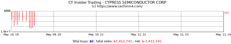 Insider Trading Transactions for CYPRESS SEMICONDUCTOR CORP