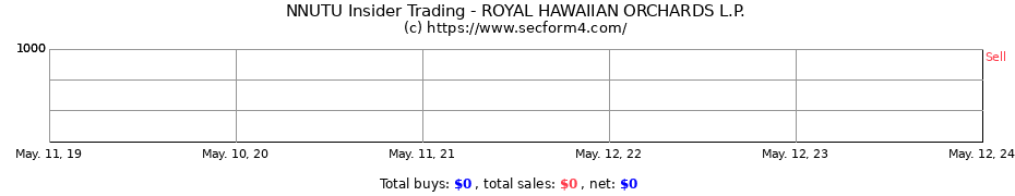 Insider Trading Transactions for ROYAL HAWAIIAN ORCHARDS L.P.