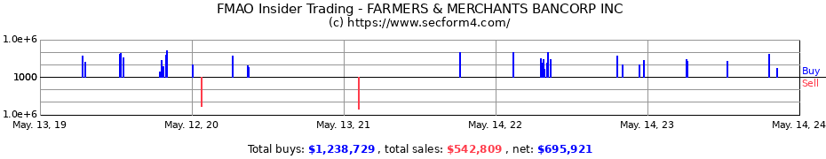 Insider Trading Transactions for FARMERS & MERCHANTS BANCORP INC
