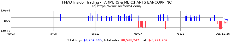 FMAO.OB Insider Trading Transactions for Farmers and Merchants Bancorp