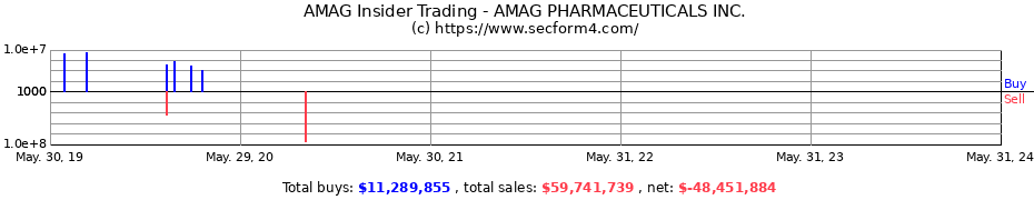 Insider Trading Transactions for AMAG PHARMACEUTICALS INC.