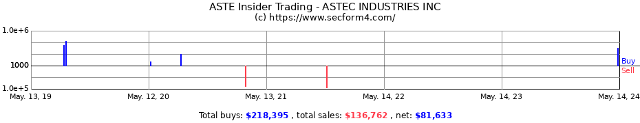 Insider Trading Transactions for ASTEC INDUSTRIES INC