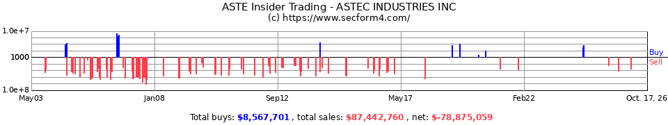 ASTE Insider Trading Transactions for Astec Industries Inc.