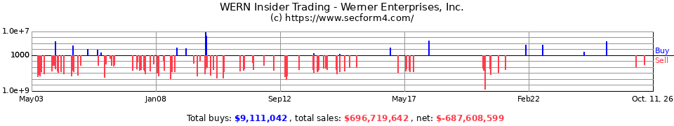 WERN Insider Trading Transactions for Werner Enterprises Inc.