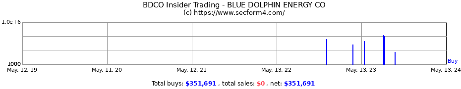 Insider Trading Transactions for BLUE DOLPHIN ENERGY CO
