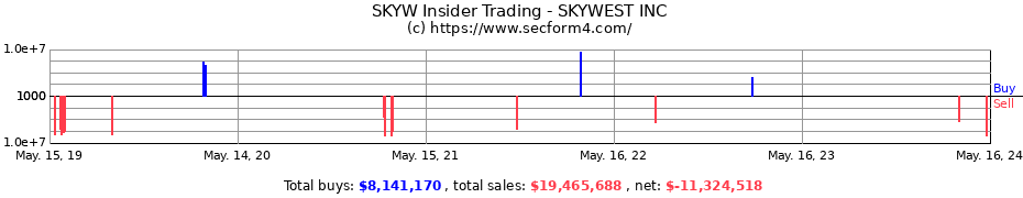 Insider Trading Transactions for SKYWEST INC
