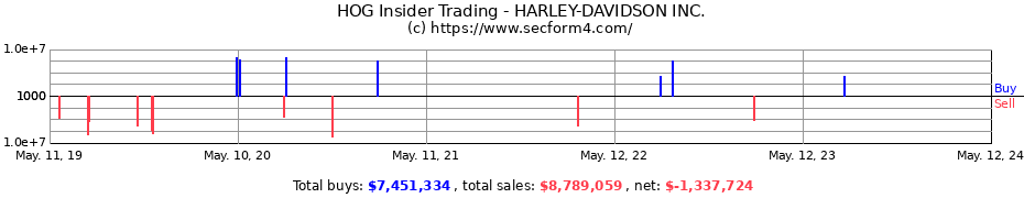 Insider Trading Transactions for HARLEY-DAVIDSON INC.