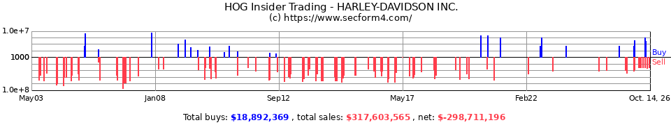 HOG Insider Trading Transactions for Harley-Davidson Inc.