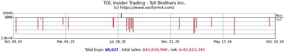 TOL Insider Trading Transactions for Toll Brothers Inc.