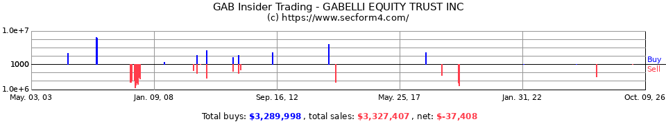 GAB Insider Trading Transactions for Gabelli Equity Trust Inc.