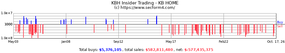 KBH Insider Trading Transactions for KB Home