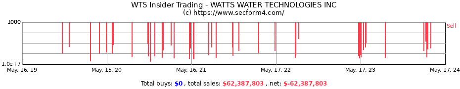 Insider Trading Transactions for WATTS WATER TECHNOLOGIES INC