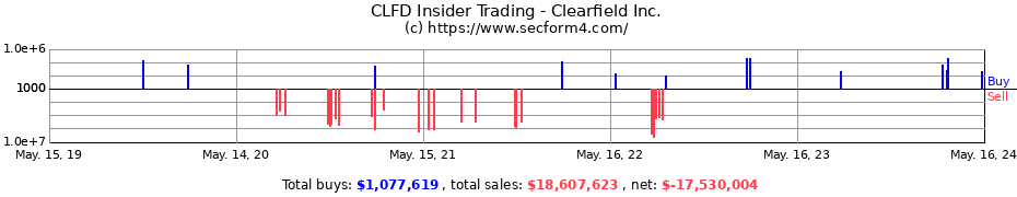 Insider Trading Transactions for Clearfield Inc.