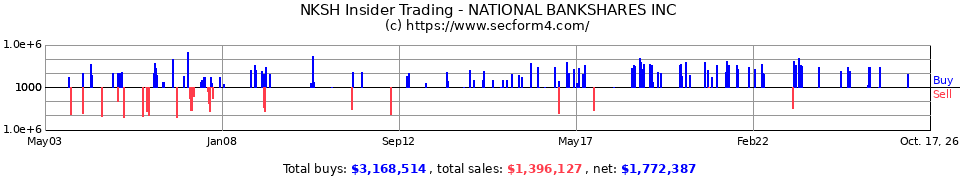 NKSH Insider Trading Transactions for National Bankshares Inc.