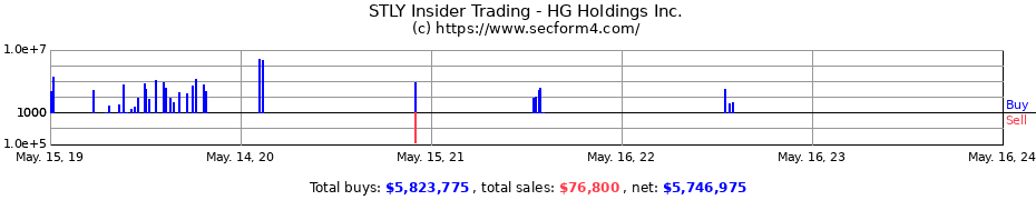 Insider Trading Transactions for HG Holdings Inc.