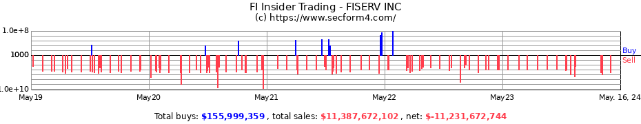 Insider Trading Transactions for FISERV INC