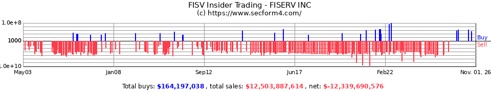 FISV Insider Trading Transactions for Fiserv Inc.