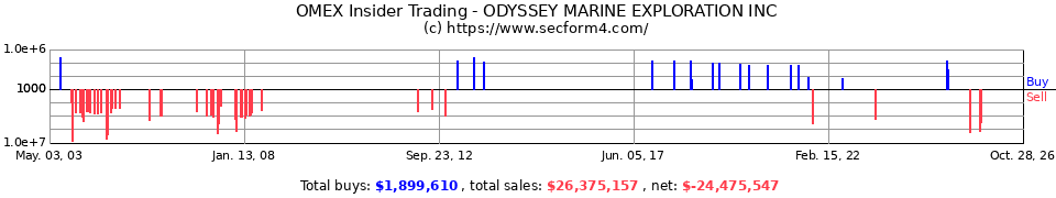OMEX Insider Trading Transactions for Odyssey Marine Exploration Inc