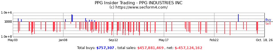 PPG Insider Trading Transactions for PPG Industries Inc.
