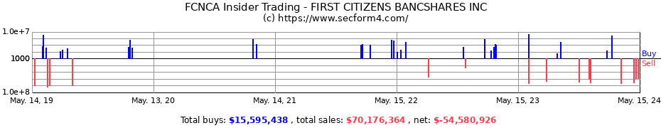 Insider Trading Transactions for FIRST CITIZENS BANCSHARES INC