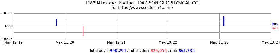 Insider Trading Transactions for DAWSON GEOPHYSICAL CO