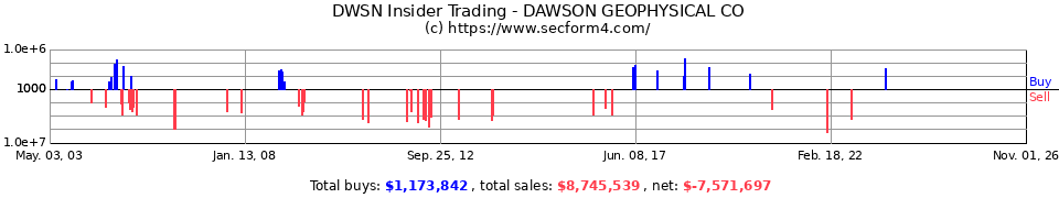 TGE Insider Trading Transactions for TGC Industries Inc.