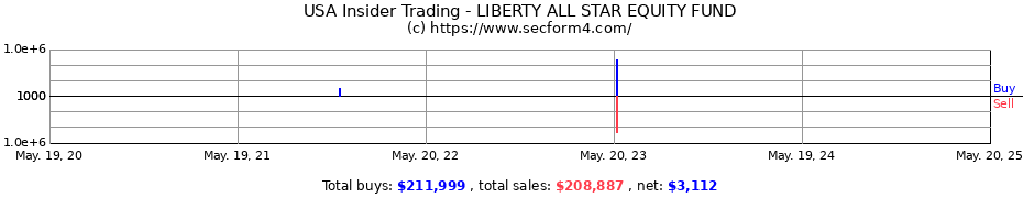 Insider Trading Transactions for LIBERTY ALL STAR EQUITY FUND