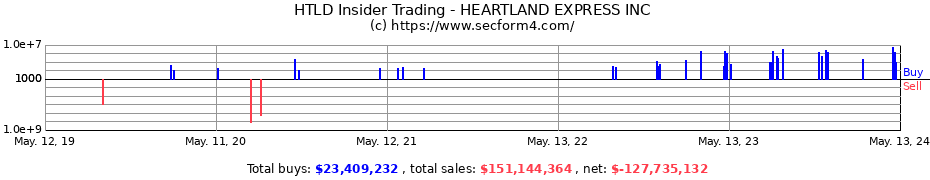 Insider Trading Transactions for HEARTLAND EXPRESS INC