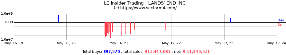 Insider Trading Transactions for LANDS' END INC.