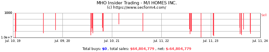 Insider Trading Transactions for M/I HOMES INC.
