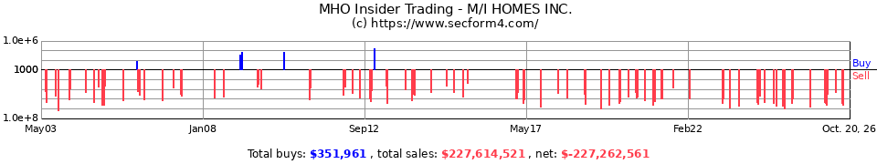 MHO Insider Trading Transactions for M/I Homes Inc.