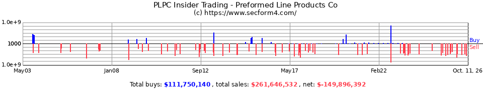 PLPC Insider Trading Transactions for Preformed Line Products Co.