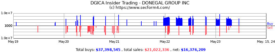 Insider Trading Transactions for DONEGAL GROUP INC
