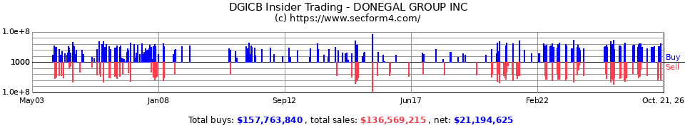 DGICB Insider Trading Transactions for Donegal Group Inc.