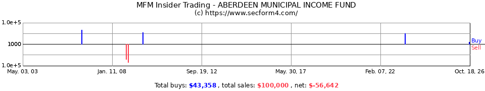 MFM Insider Trading Transactions for Mfs Municipal Income Trust