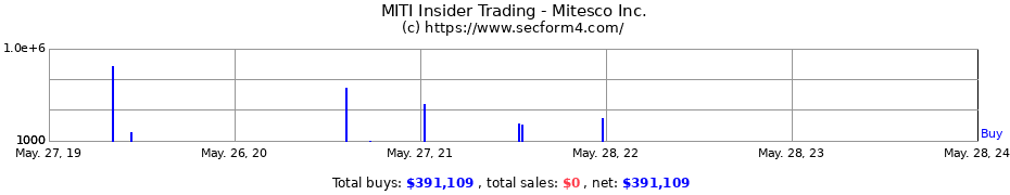 Insider Trading Transactions for Mitesco Inc.