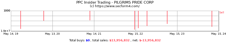Insider Trading Transactions for PILGRIMS PRIDE CORP