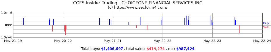 Insider Trading Transactions for CHOICEONE FINANCIAL SERVICES INC