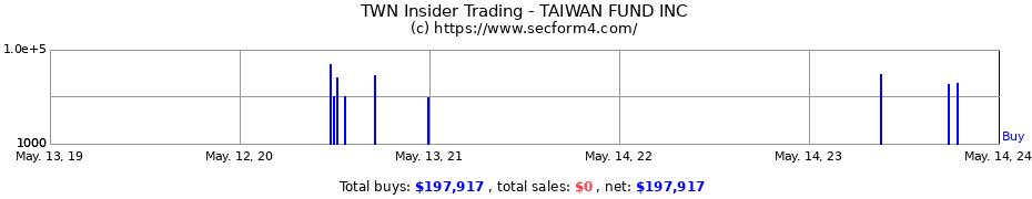 Insider Trading Transactions for TAIWAN FUND INC