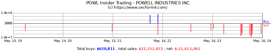 Insider Trading Transactions for POWELL INDUSTRIES INC