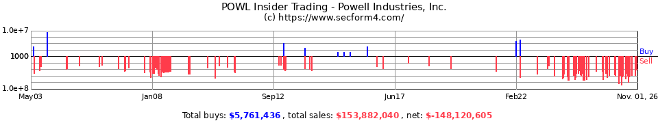 POWL Insider Trading Transactions for Powell Industries Inc.