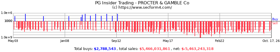 PG Insider Trading Transactions for Procter & Gamble Co.