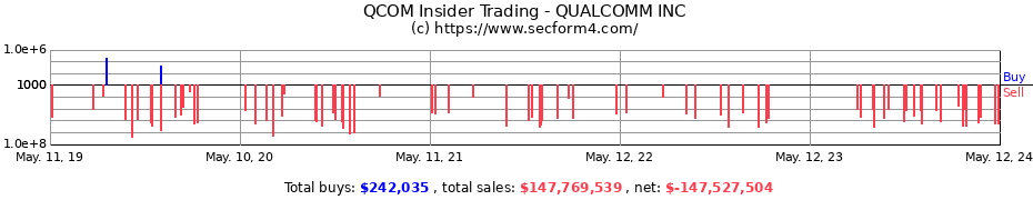 Insider Trading Transactions for QUALCOMM INC