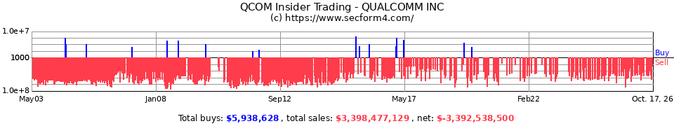 QCOM Insider Trading Transactions for QUALCOMM Inc.