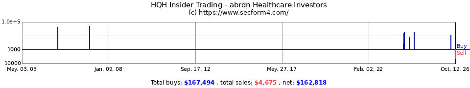 HQH Insider Trading Transactions for H&Q Healthcare Investors