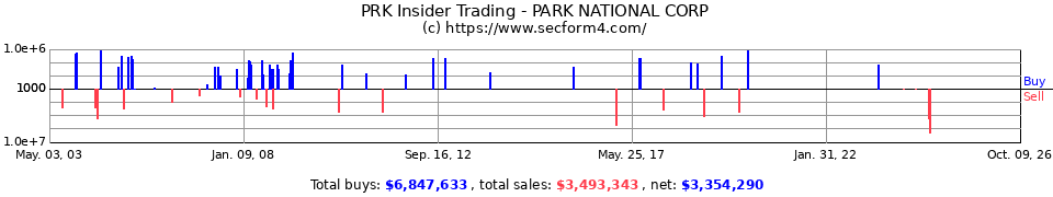 PRK Insider Trading Transactions for Park National Corp.