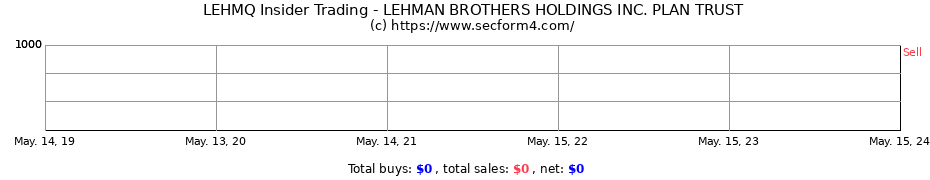 Insider Trading Transactions for LEHMAN BROTHERS HOLDINGS INC. PLAN TRUST