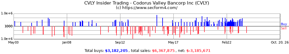 CVLY Insider Trading Transactions for Codorus Valley Bancorp Inc.